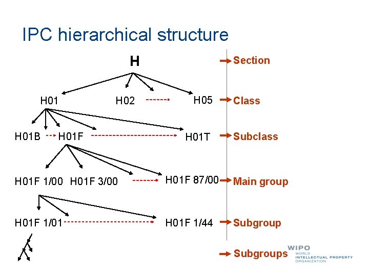 IPC hierarchical structure H H 01 B H 02 H 01 F Section H