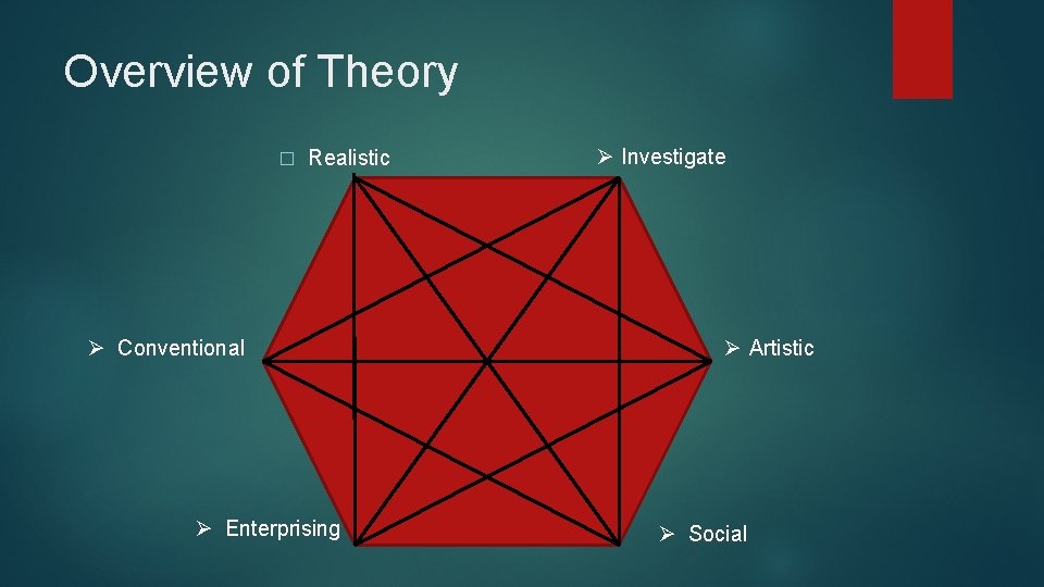 Overview of Theory � Realistic Ø Conventional Ø Enterprising Ø Investigate Ø Artistic Ø
