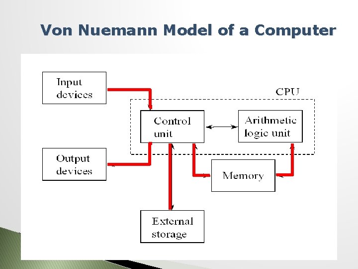 Von Nuemann Model of a Computer 