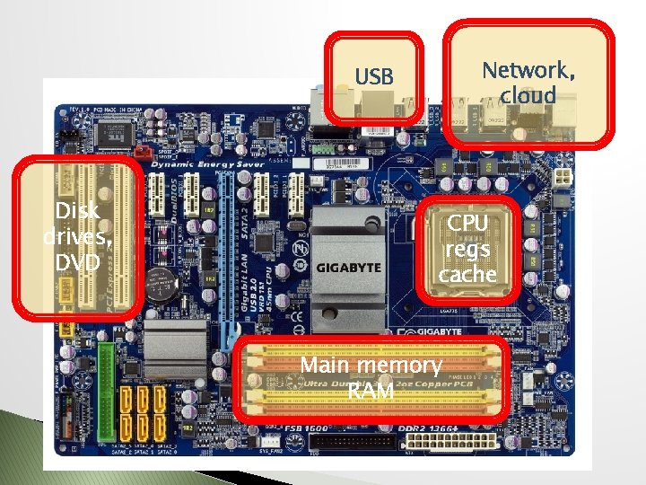 Network, cloud USB Disk drives, DVD CPU regs cache Main memory RAM 