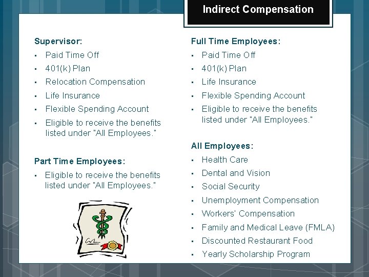 Indirect Compensation Supervisor: Full Time Employees: • Paid Time Off • 401(k) Plan •