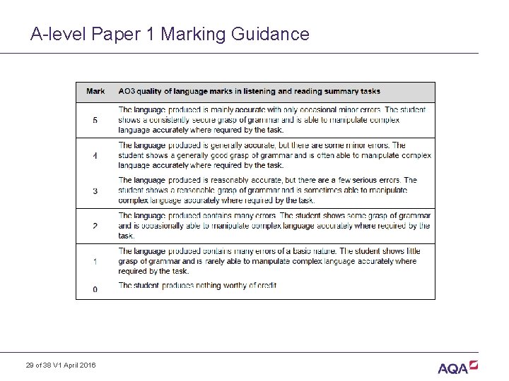 A-level Paper 1 Marking Guidance 29 of 38 V 1 April 2016 