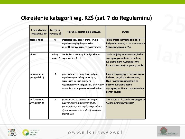 Określenie kategorii wg. RZŚ (zał. 7 do Regulaminu) Przewidywane Kategoria oddziaływanie ochrony BŚ bardzo Określenie kategorii wg. RZŚ (zał. 7 do Regulaminu) Przewidywane Kategoria oddziaływanie ochrony BŚ bardzo