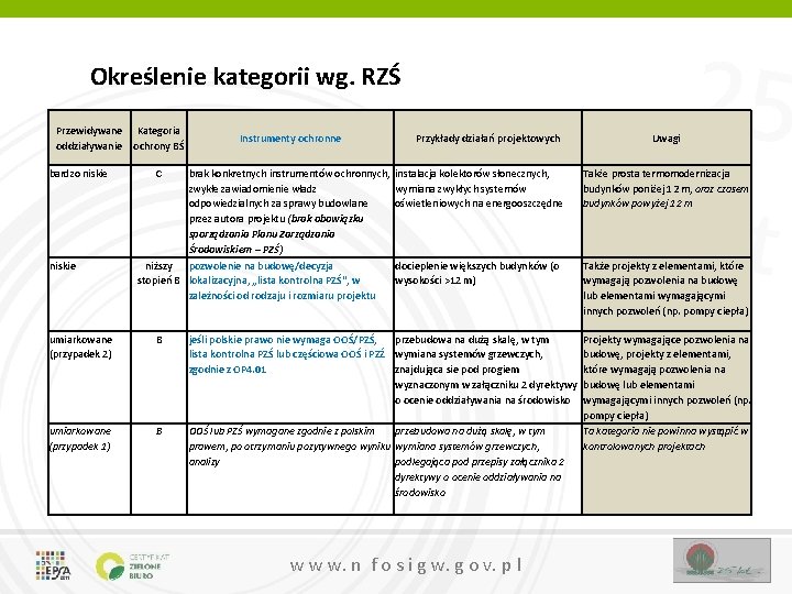 Określenie kategorii wg. RZŚ Przewidywane Kategoria oddziaływanie ochrony BŚ bardzo niskie C Instrumenty ochronne Określenie kategorii wg. RZŚ Przewidywane Kategoria oddziaływanie ochrony BŚ bardzo niskie C Instrumenty ochronne