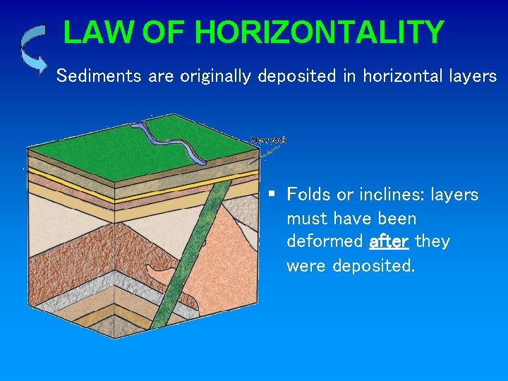 LAW OF HORIZONTALITY Sediments are originally deposited in horizontal layers § Folds or inclines: