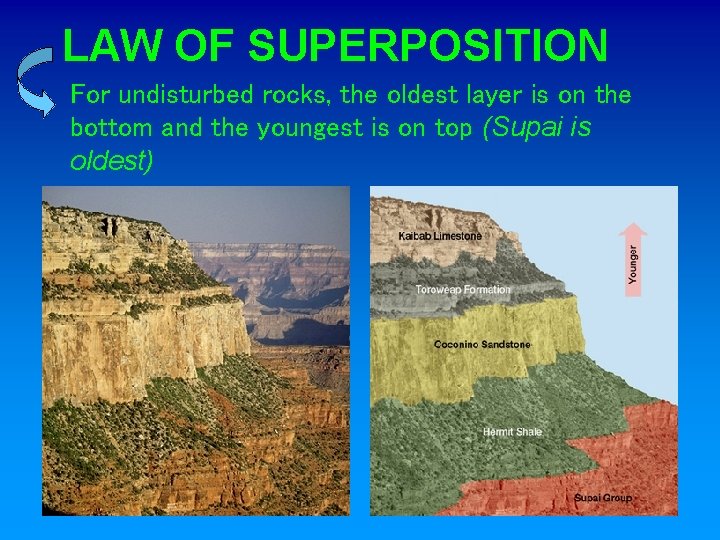 LAW OF SUPERPOSITION For undisturbed rocks, the oldest layer is on the bottom and