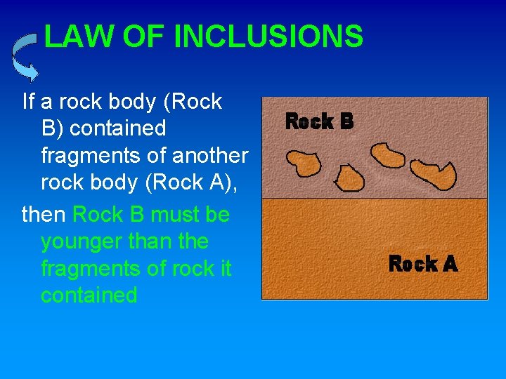 LAW OF INCLUSIONS If a rock body (Rock B) contained fragments of another rock