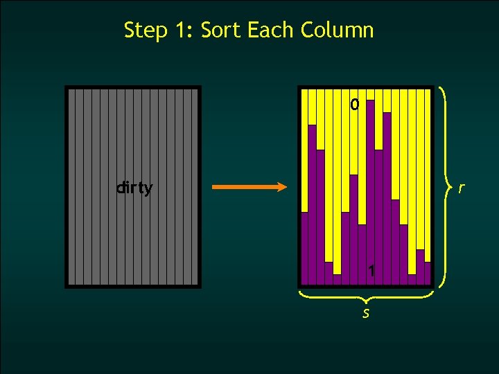 Step 1: Sort Each Column 0 dirty r 1 s 