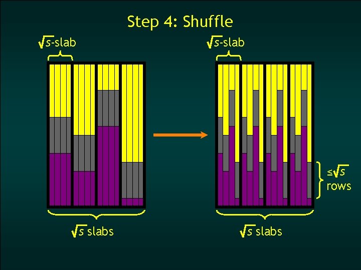 Step 4: Shuffle s-slab ≤ s rows s slabs 