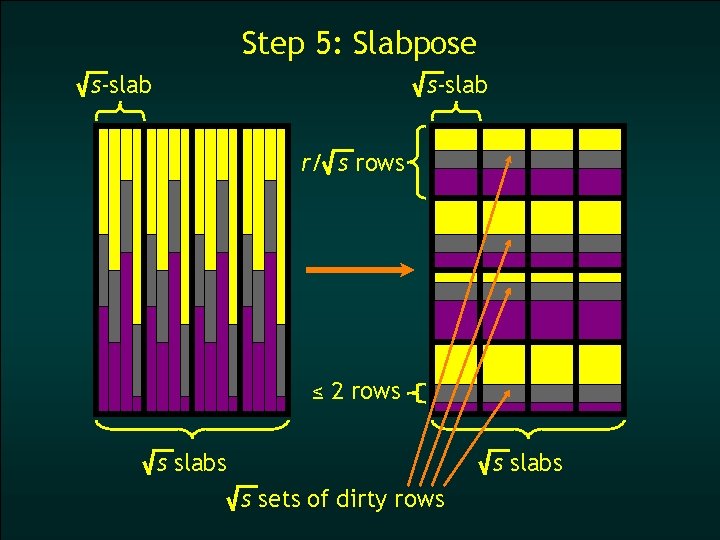 Step 5: Slabpose s-slab r/ s rows ≤ 2 rows s slabs s sets