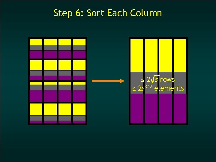 Step 6: Sort Each Column ≤ 2 s rows ≤ 2 s 3/2 elements