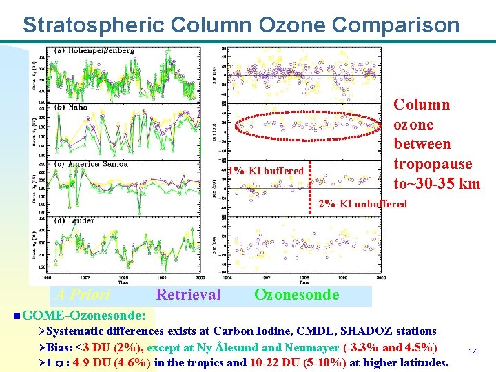 Stratospheric Column Ozone Comparison Column ozone between tropopause to~30 -35 km 1%-KI buffered 2%-KI