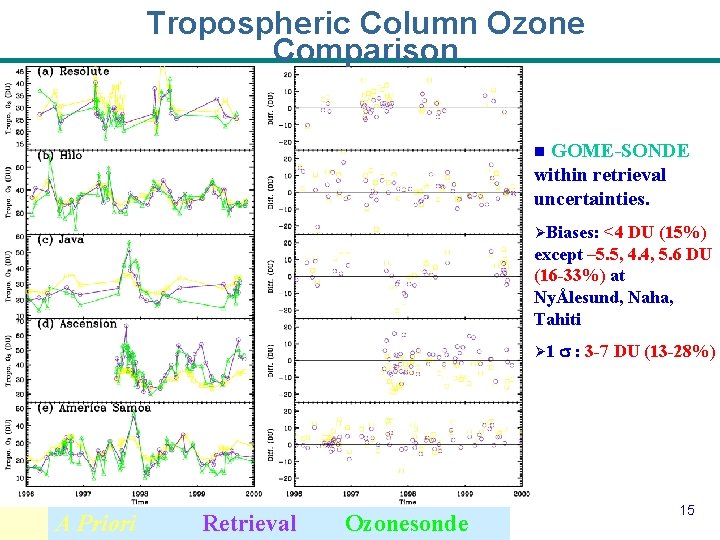 Tropospheric Column Ozone Comparison nn. GOME-SONDE withinretrieval uncertainties. ØØBiases: <4 <4 DU DU(15%) except–