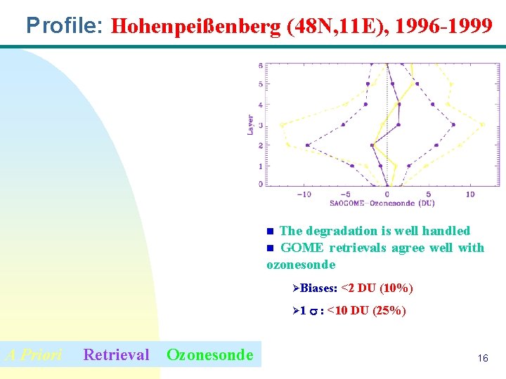 Profile: Hohenpeißenberg (48 N, 11 E), 1996 -1999 The degradation is well handled GOME