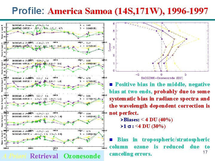 Profile: America Samoa (14 S, 171 W), 1996 -1997 Positive bias in the middle,