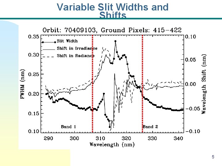 Variable Slit Widths and Shifts 5 