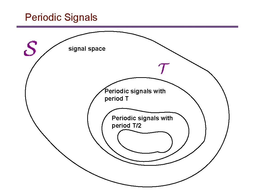 Periodic Signals signal space Periodic signals with period T/2 