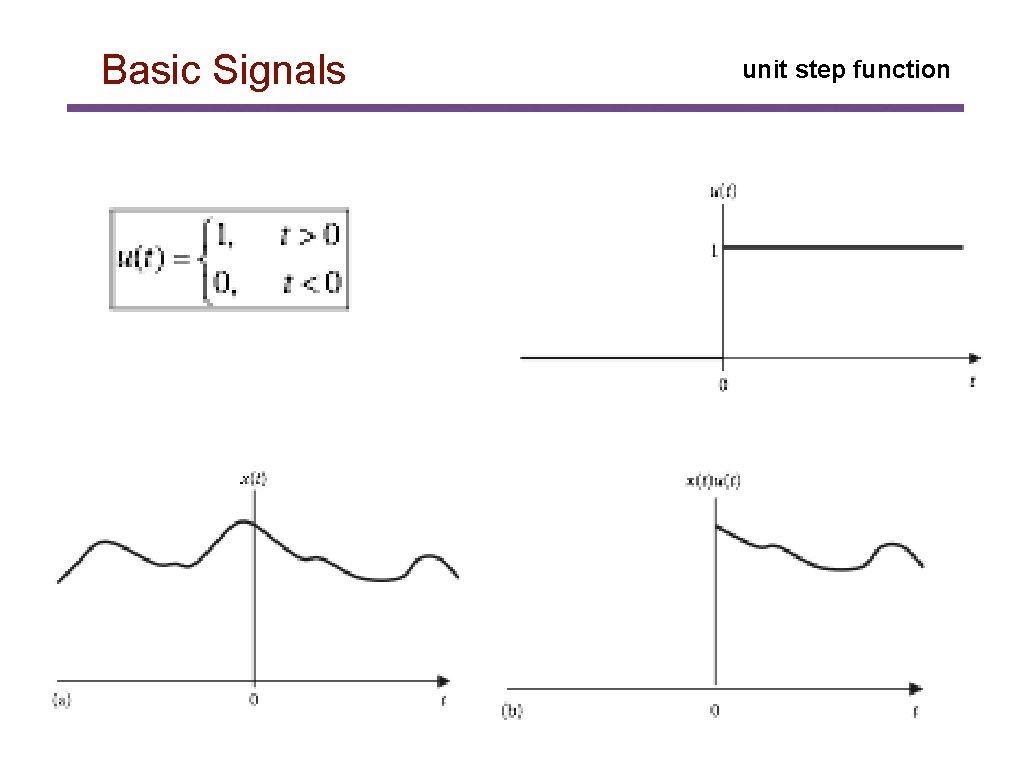 Basic Signals unit step function 