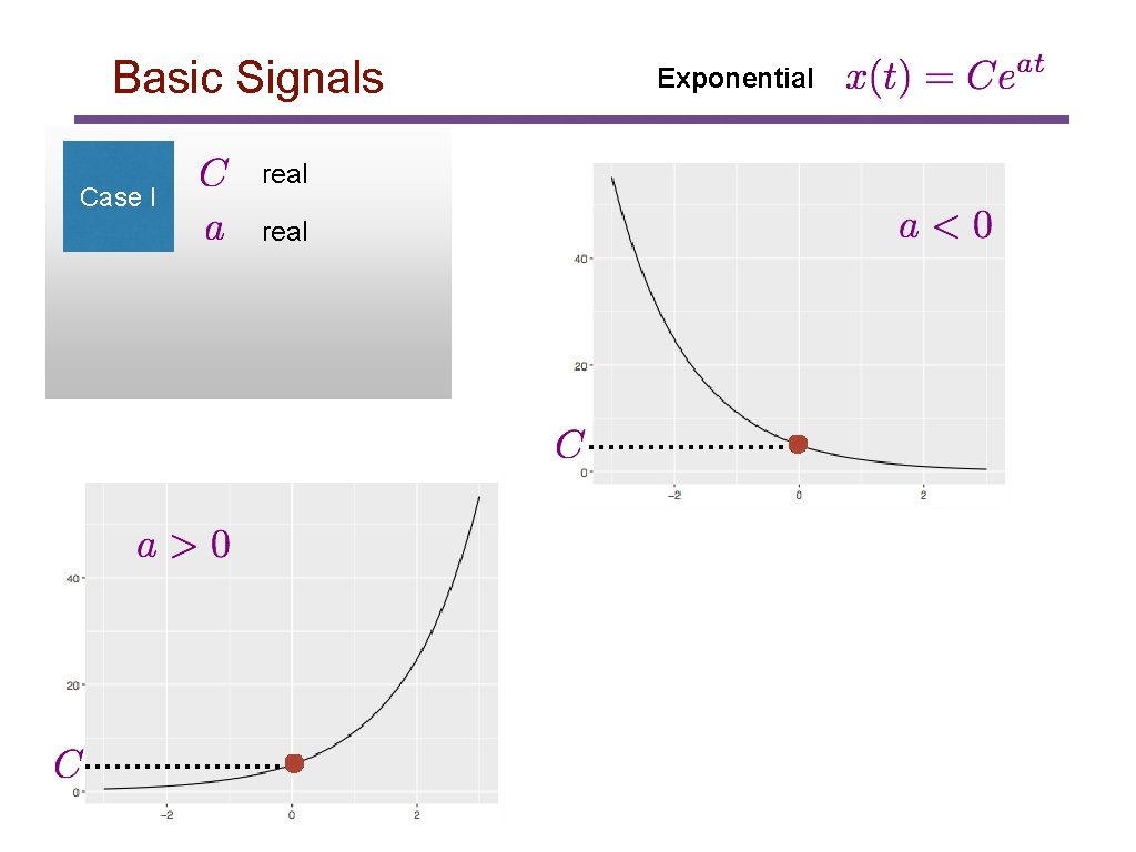 Basic Signals Case I real Exponential 
