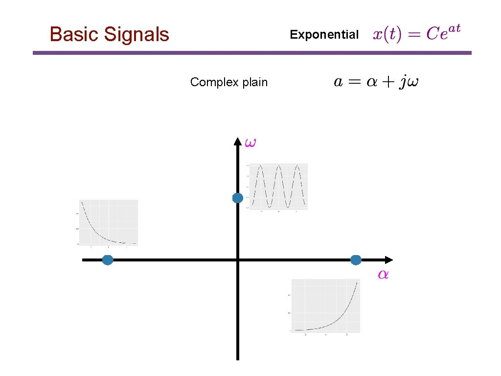 Basic Signals Exponential Complex plain 