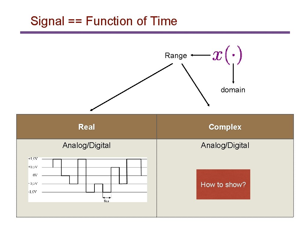 Signal == Function of Time Range domain Real Complex Analog/Digital How to show? 