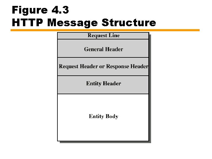 Figure 4. 3 HTTP Message Structure 