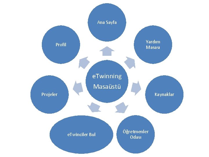 Ana Sayfa Yardım Masası Profil e. Twinning Masaüstü Projeler Kaynaklar e. Twinciler Bul Öğretmenler