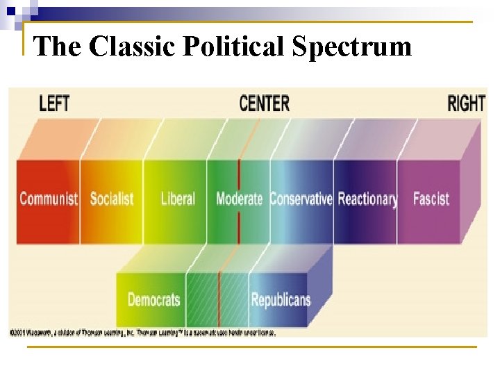 The Classic Political Spectrum 