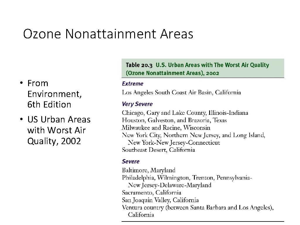 Ozone Nonattainment Areas • From Environment, 6 th Edition • US Urban Areas with