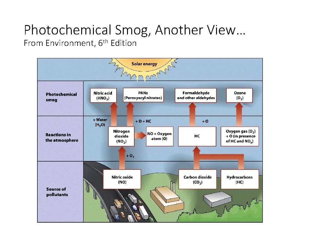 Photochemical Smog, Another View… From Environment, 6 th Edition 