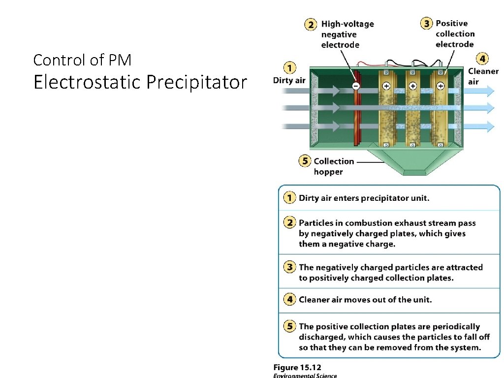 Control of PM Electrostatic Precipitator Without Electrostatic precipitator With Electrostatic precipitator 