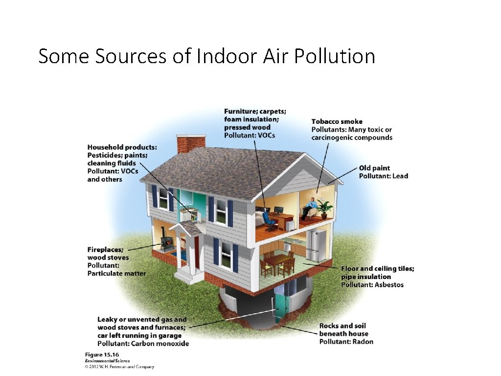 Some Sources of Indoor Air Pollution 