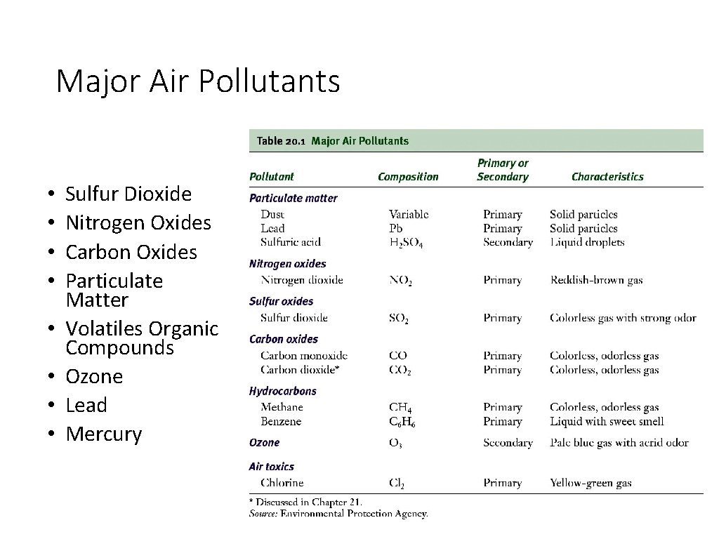 Major Air Pollutants • • Sulfur Dioxide Nitrogen Oxides Carbon Oxides Particulate Matter Volatiles