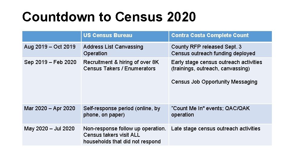 Countdown to Census 2020 US Census Bureau Contra Costa Complete Count Aug 2019 –