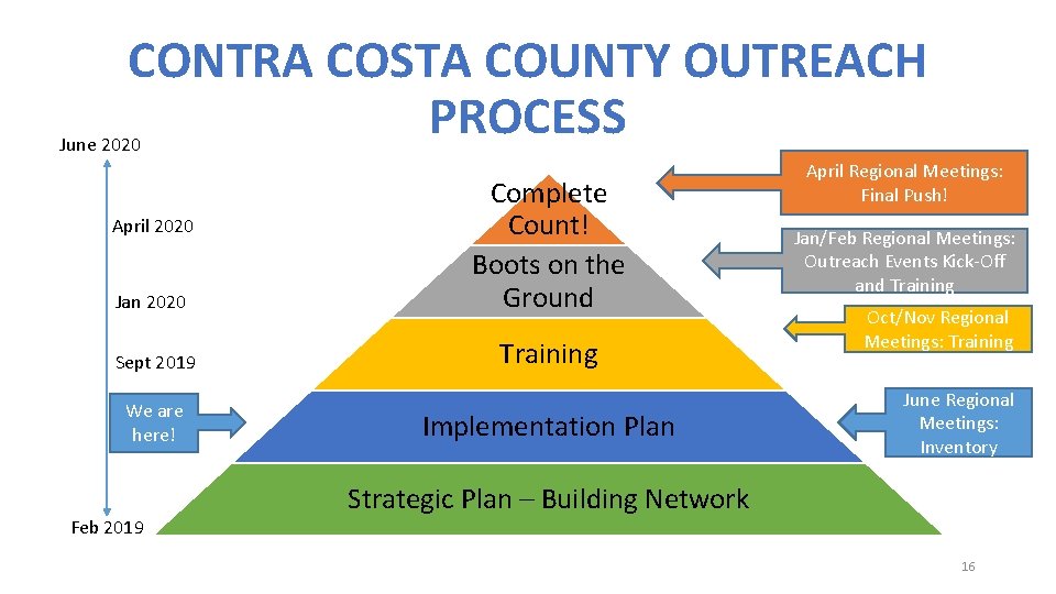CONTRA COSTA COUNTY OUTREACH PROCESS June 2020 Jan 2020 Complete Count! Boots on the
