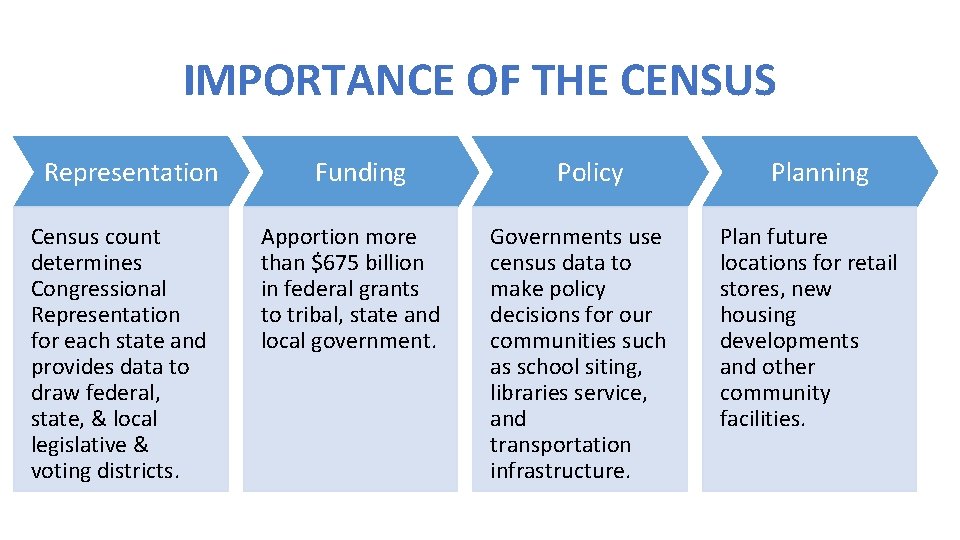 IMPORTANCE OF THE CENSUS Representation Census count determines Congressional Representation for each state and