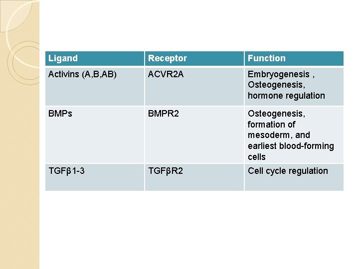 Ligand Receptor Function Activins (A, B, AB) ACVR 2 A Embryogenesis , Osteogenesis, hormone