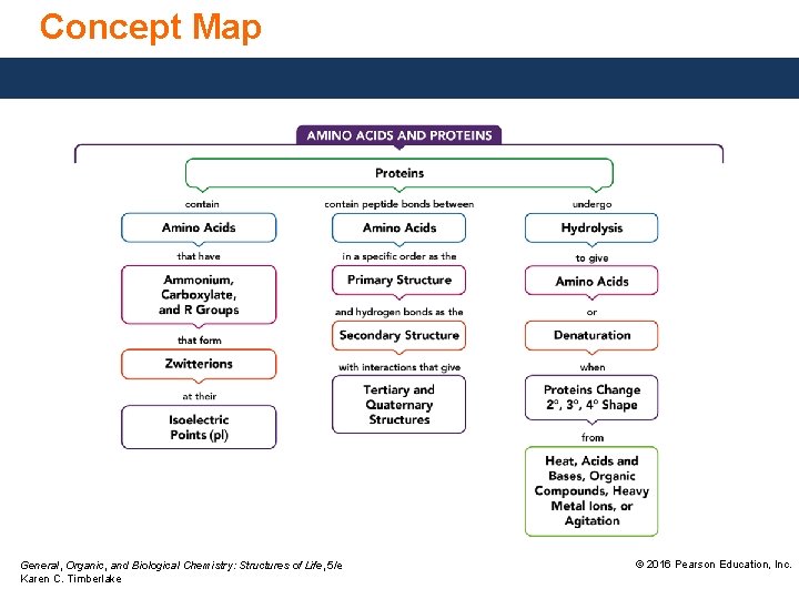 Concept Map General, Organic, and Biological Chemistry: Structures of Life, 5/e Karen C. Timberlake