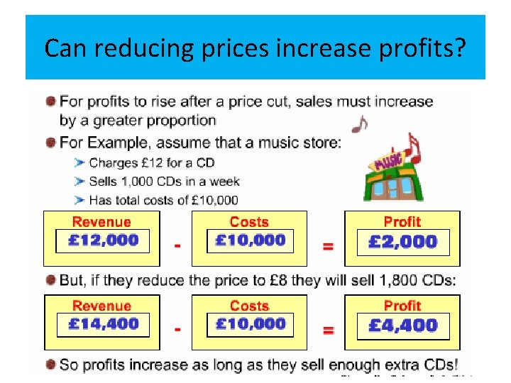 Can reducing prices increase profits? Appreciate how increasing revenues and reducing costs improves proift