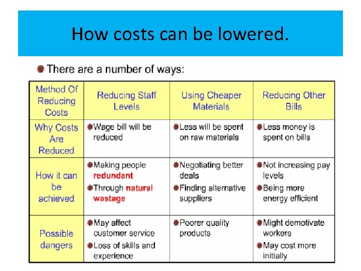 How costs can be lowered. Appreciate how increasing revenues and reducing costs improves proift