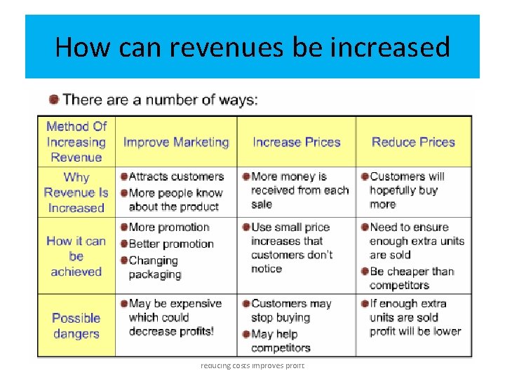 How can revenues be increased Appreciate how increasing revenues and reducing costs improves proift