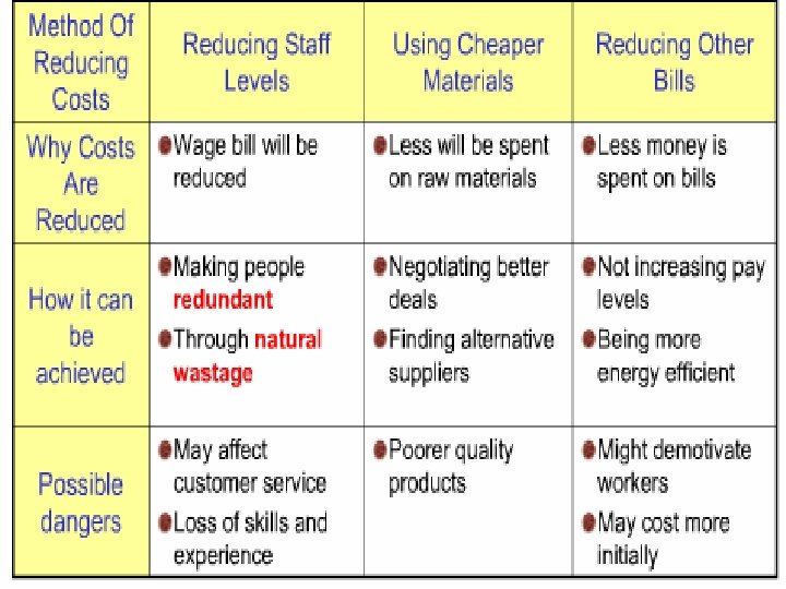 Appreciate how increasing revenues and reducing costs improves proift 