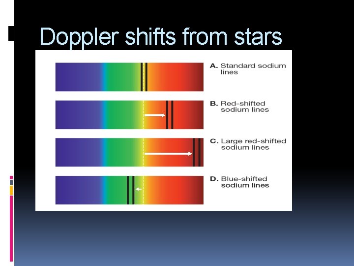 Doppler shifts from stars Doppler shifts from stars