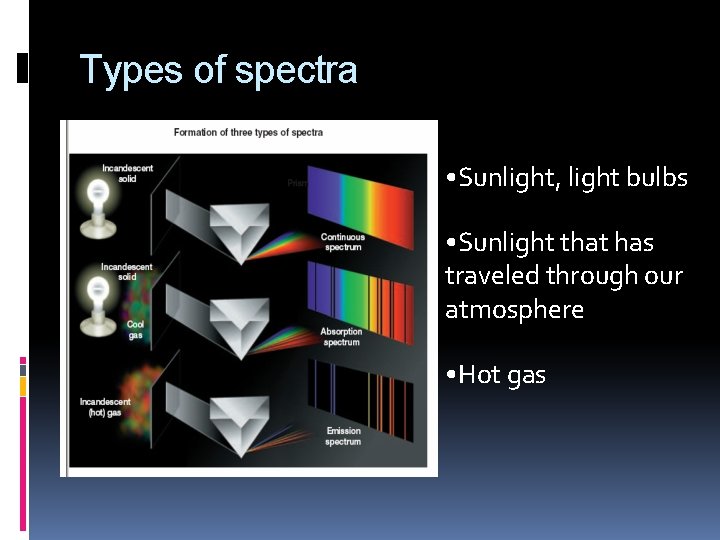 Types of spectra • Sunlight, light bulbs • Sunlight that has traveled through our Types of spectra • Sunlight, light bulbs • Sunlight that has traveled through our