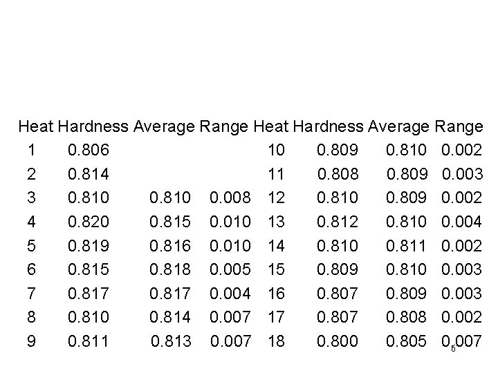 Example: Eighteen successive heats of a steel alloy are tested for RC hardness. The