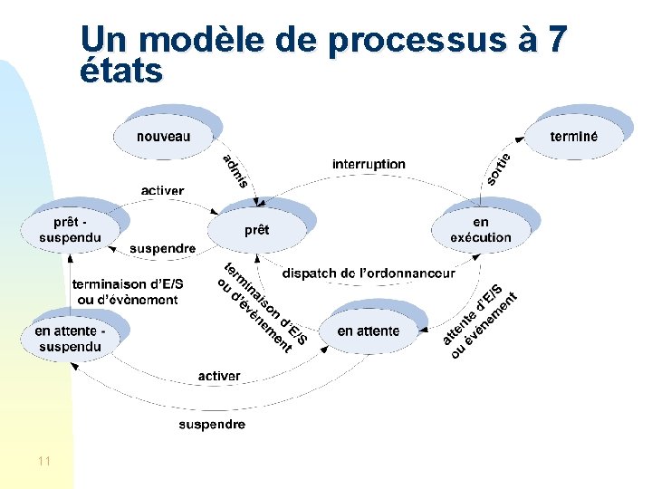 Un modèle de processus à 7 états 11 