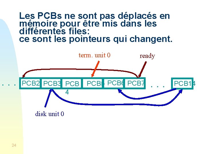 Les PCBs ne sont pas déplacés en mémoire pour être mis dans les différentes