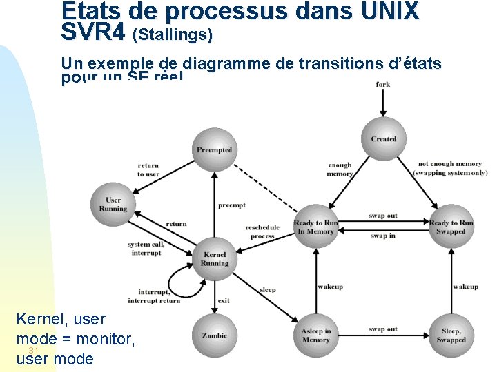 États de processus dans UNIX SVR 4 (Stallings) Un exemple de diagramme de transitions