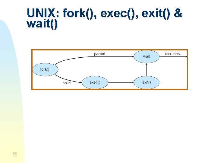 UNIX: fork(), exec(), exit() & wait() 35 
