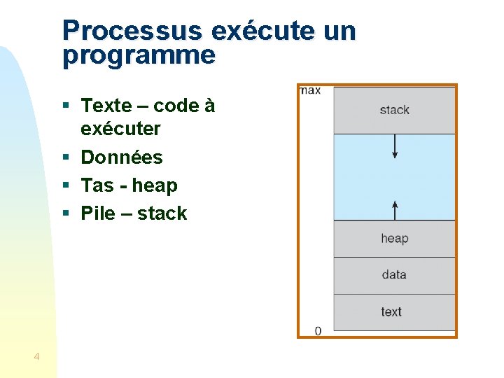 Processus exécute un programme § Texte – code à exécuter § Données § Tas